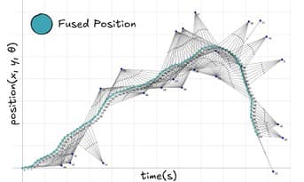Factor-graph localization