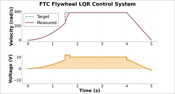 LQR flywheel control