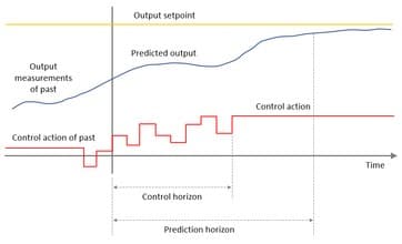 Model Predictive Control